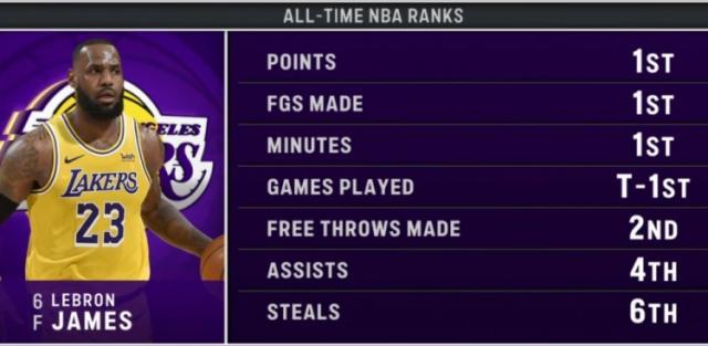 九游娱乐-不老神话！詹姆斯夺第4个NBA历史第1